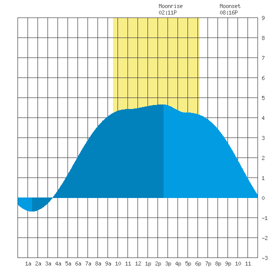Kashega Bay tide chart for Thursday, November 16, 2023