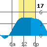 Kashega Bay tide chart for Friday, November 17, 2023