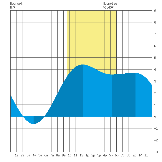 Kashega Bay tide chart for Sunday, November 19, 2023