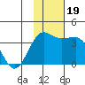 Kashega Bay tide chart for Sunday, November 19, 2023