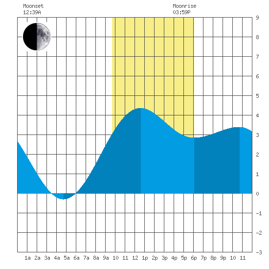 Kashega Bay tide chart for Monday, November 20, 2023