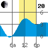 Kashega Bay tide chart for Monday, November 20, 2023
