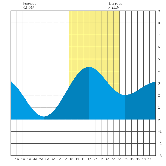 Kashega Bay tide chart for Tuesday, November 21, 2023