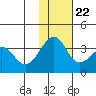 Kashega Bay tide chart for Wednesday, November 22, 2023
