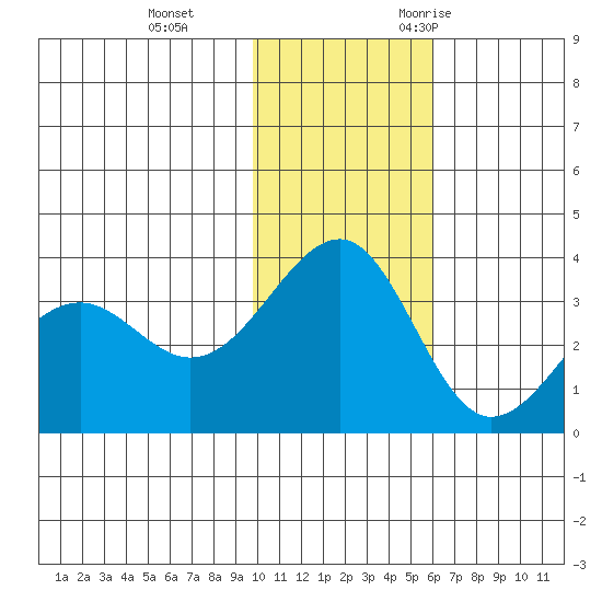 Kashega Bay tide chart for Thursday, November 23, 2023