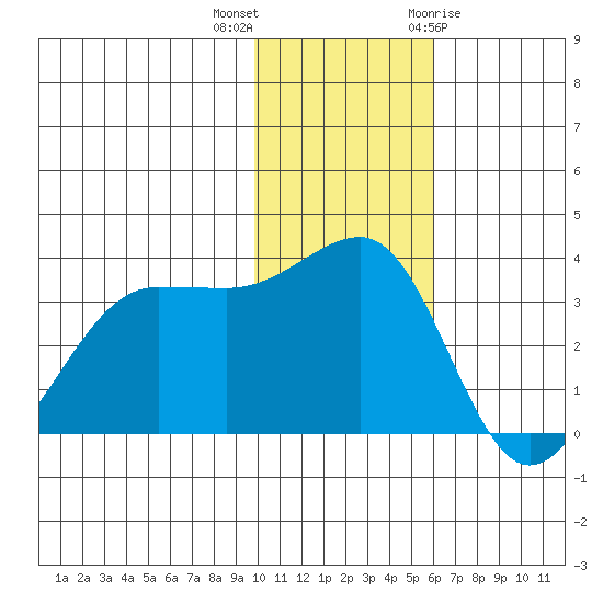 Kashega Bay tide chart for Saturday, November 25, 2023