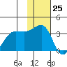 Kashega Bay tide chart for Saturday, November 25, 2023