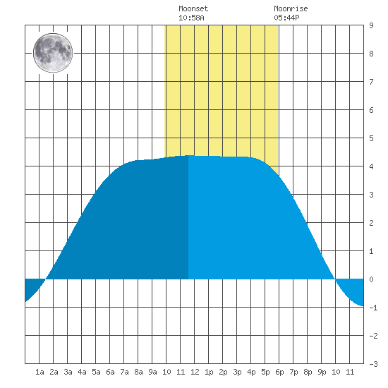Kashega Bay tide chart for Monday, November 27, 2023