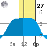 Kashega Bay tide chart for Monday, November 27, 2023