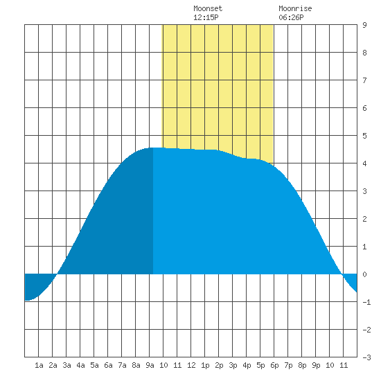 Kashega Bay tide chart for Tuesday, November 28, 2023