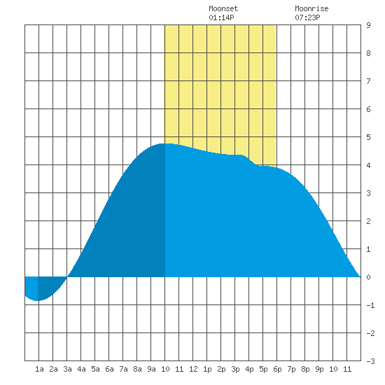 Kashega Bay tide chart for Wednesday, November 29, 2023
