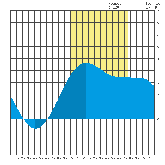 Kashega Bay tide chart for Thursday, November 2, 2023