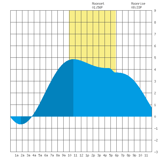 Kashega Bay tide chart for Thursday, November 30, 2023