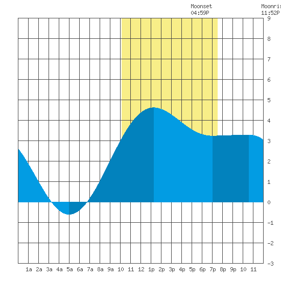 Kashega Bay tide chart for Friday, November 3, 2023