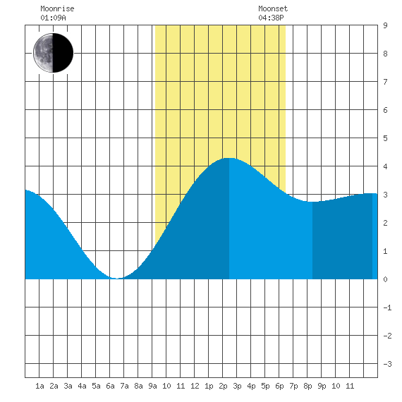 Kashega Bay tide chart for Sunday, November 5, 2023