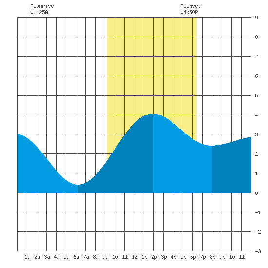 Kashega Bay tide chart for Monday, November 6, 2023