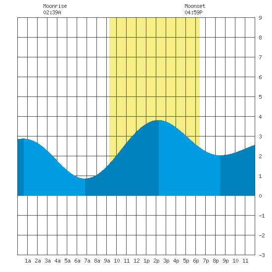 Kashega Bay tide chart for Tuesday, November 7, 2023