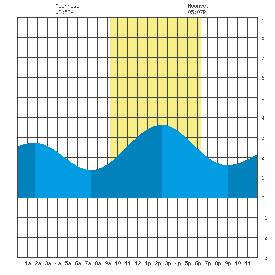 Kashega Bay tide chart for Wednesday, November 8, 2023