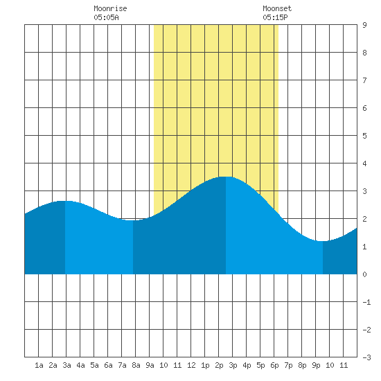 Kashega Bay tide chart for Thursday, November 9, 2023