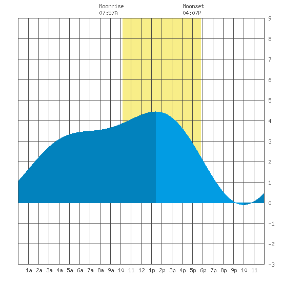 Kashega Bay tide chart for Sunday, December 10, 2023