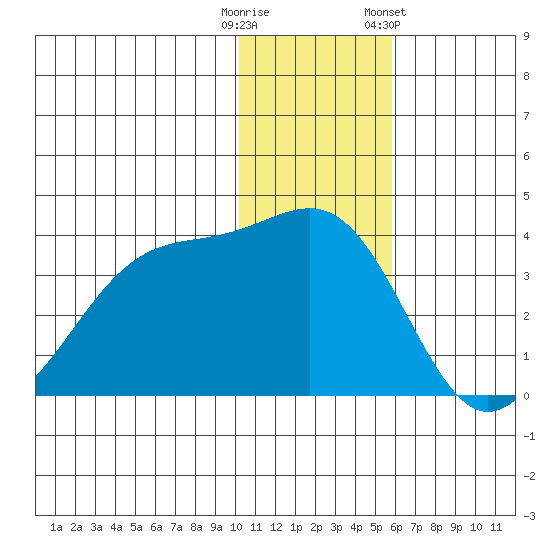 Kashega Bay tide chart for Monday, December 11, 2023