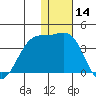 Kashega Bay tide chart for Thursday, December 14, 2023