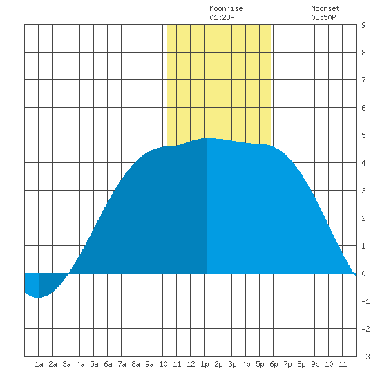 Kashega Bay tide chart for Friday, December 15, 2023
