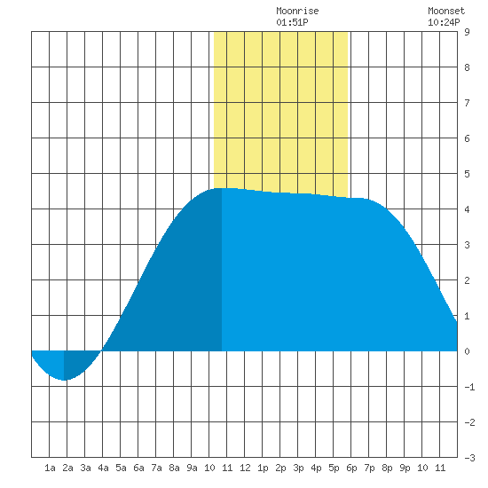 Kashega Bay tide chart for Saturday, December 16, 2023