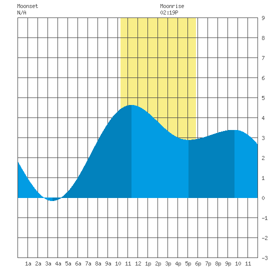 Kashega Bay tide chart for Monday, December 18, 2023