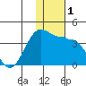 Kashega Bay tide chart for Friday, December 1, 2023