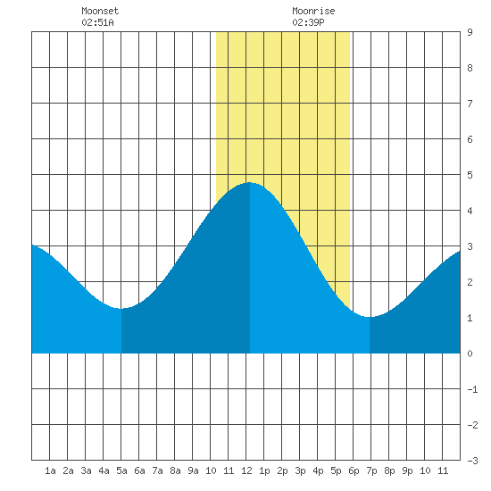 Kashega Bay tide chart for Wednesday, December 20, 2023