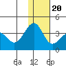 Kashega Bay tide chart for Wednesday, December 20, 2023