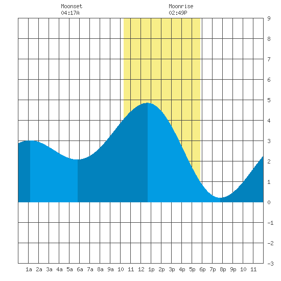 Kashega Bay tide chart for Thursday, December 21, 2023
