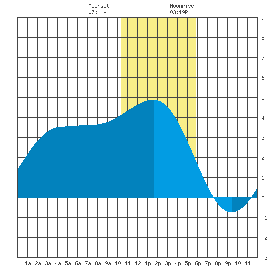 Kashega Bay tide chart for Saturday, December 23, 2023