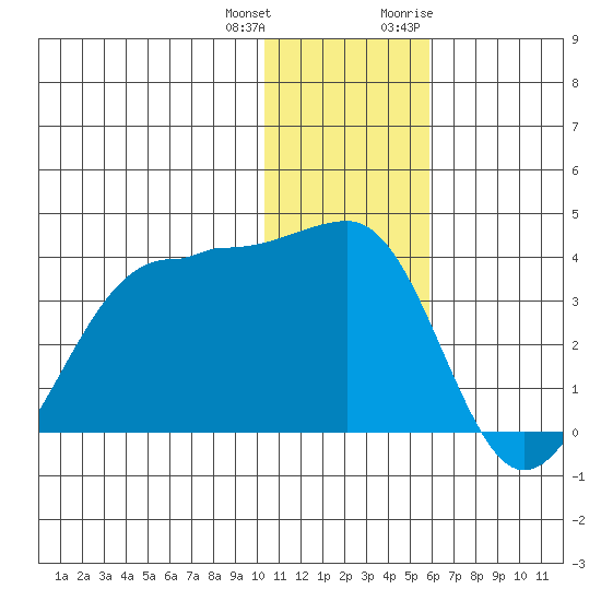 Kashega Bay tide chart for Sunday, December 24, 2023