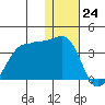 Kashega Bay tide chart for Sunday, December 24, 2023