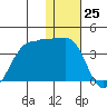 Kashega Bay tide chart for Monday, December 25, 2023