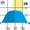 Kashega Bay tide chart for Tuesday, December 26, 2023