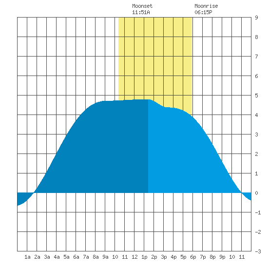Kashega Bay tide chart for Wednesday, December 27, 2023