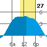 Kashega Bay tide chart for Wednesday, December 27, 2023