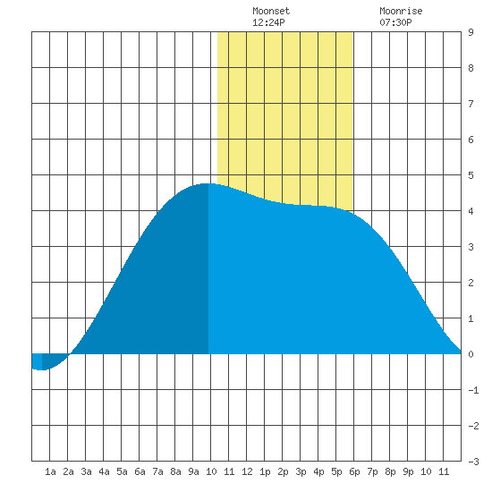 Kashega Bay tide chart for Thursday, December 28, 2023