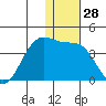 Kashega Bay tide chart for Thursday, December 28, 2023