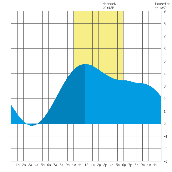 Kashega Bay tide chart for Saturday, December 2, 2023