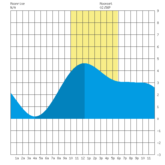 Kashega Bay tide chart for Sunday, December 3, 2023