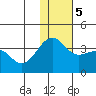 Kashega Bay tide chart for Tuesday, December 5, 2023