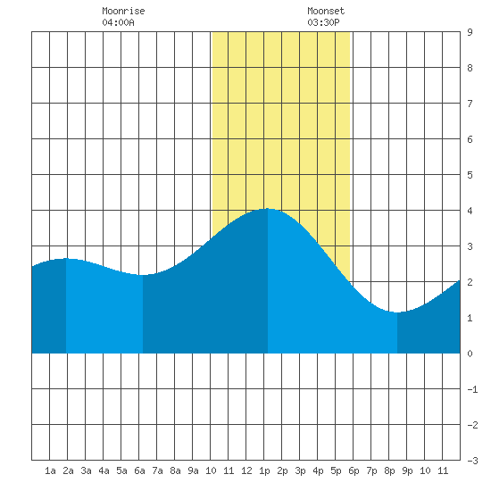 Kashega Bay tide chart for Thursday, December 7, 2023