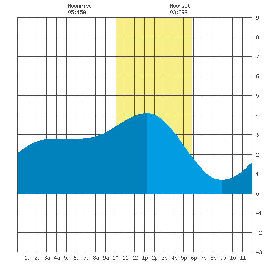 Kashega Bay tide chart for Friday, December 8, 2023