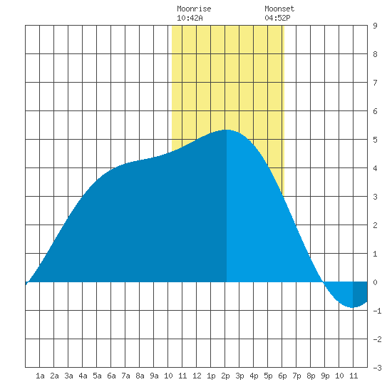 Kashega Bay tide chart for Wednesday, January 10, 2024