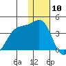 Kashega Bay tide chart for Wednesday, January 10, 2024