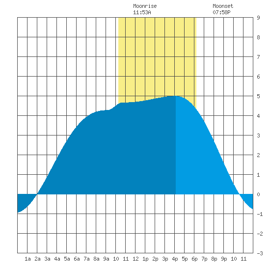 Kashega Bay tide chart for Friday, January 12, 2024